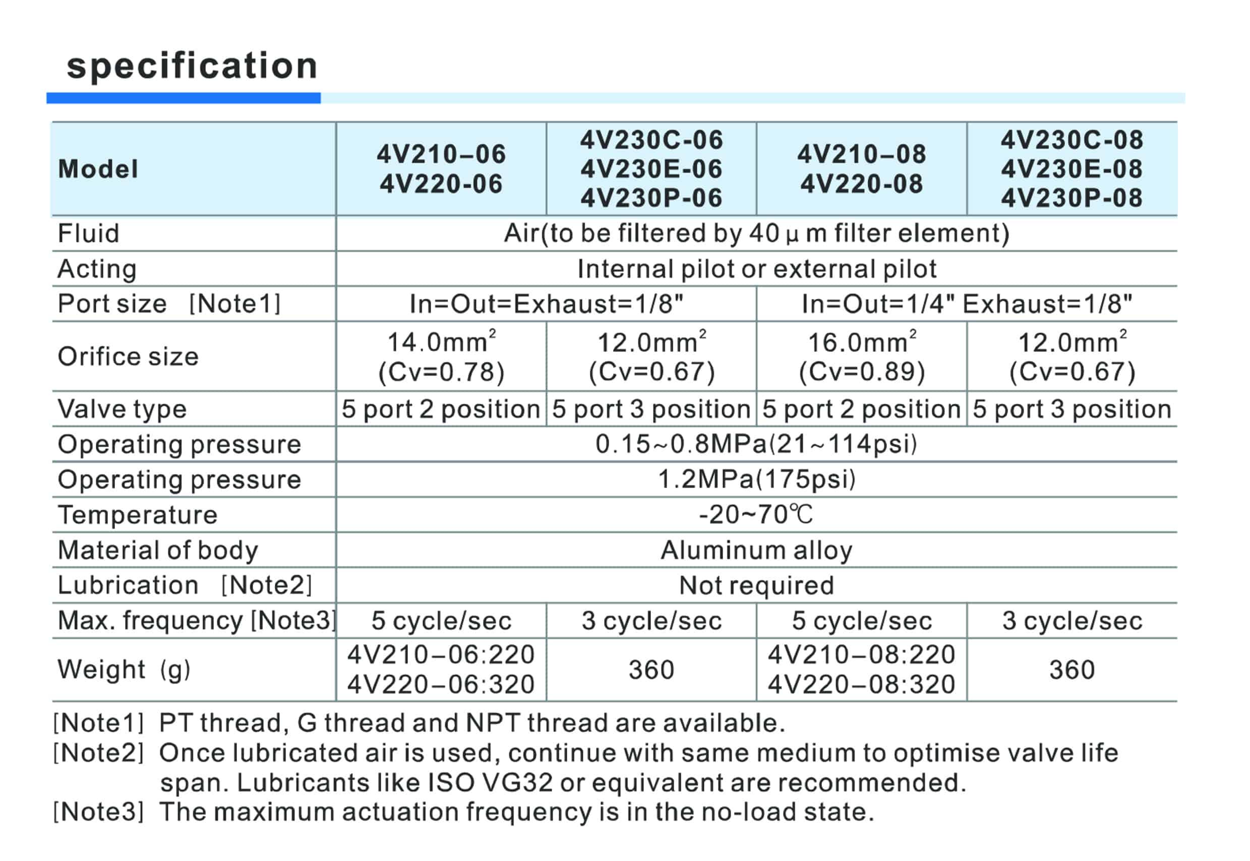 โซลินอยด์วาล์ว 4V200 Series